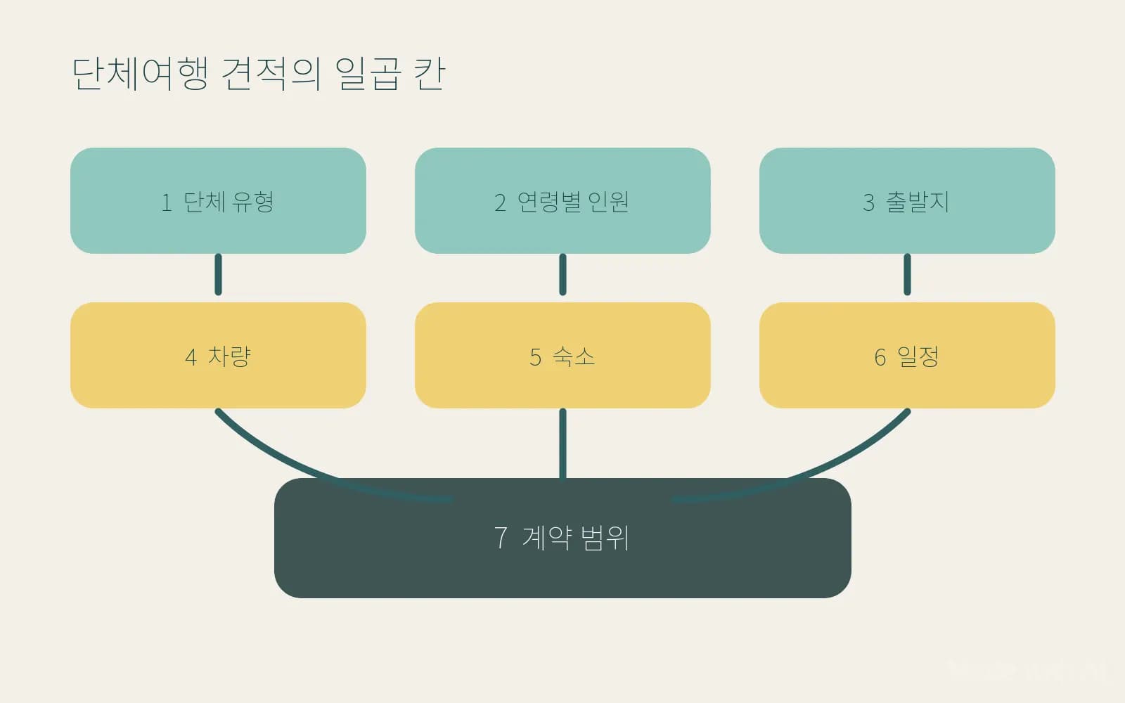 제주 단체여행 견적에 필요한 일곱 조건을 연결한 도해