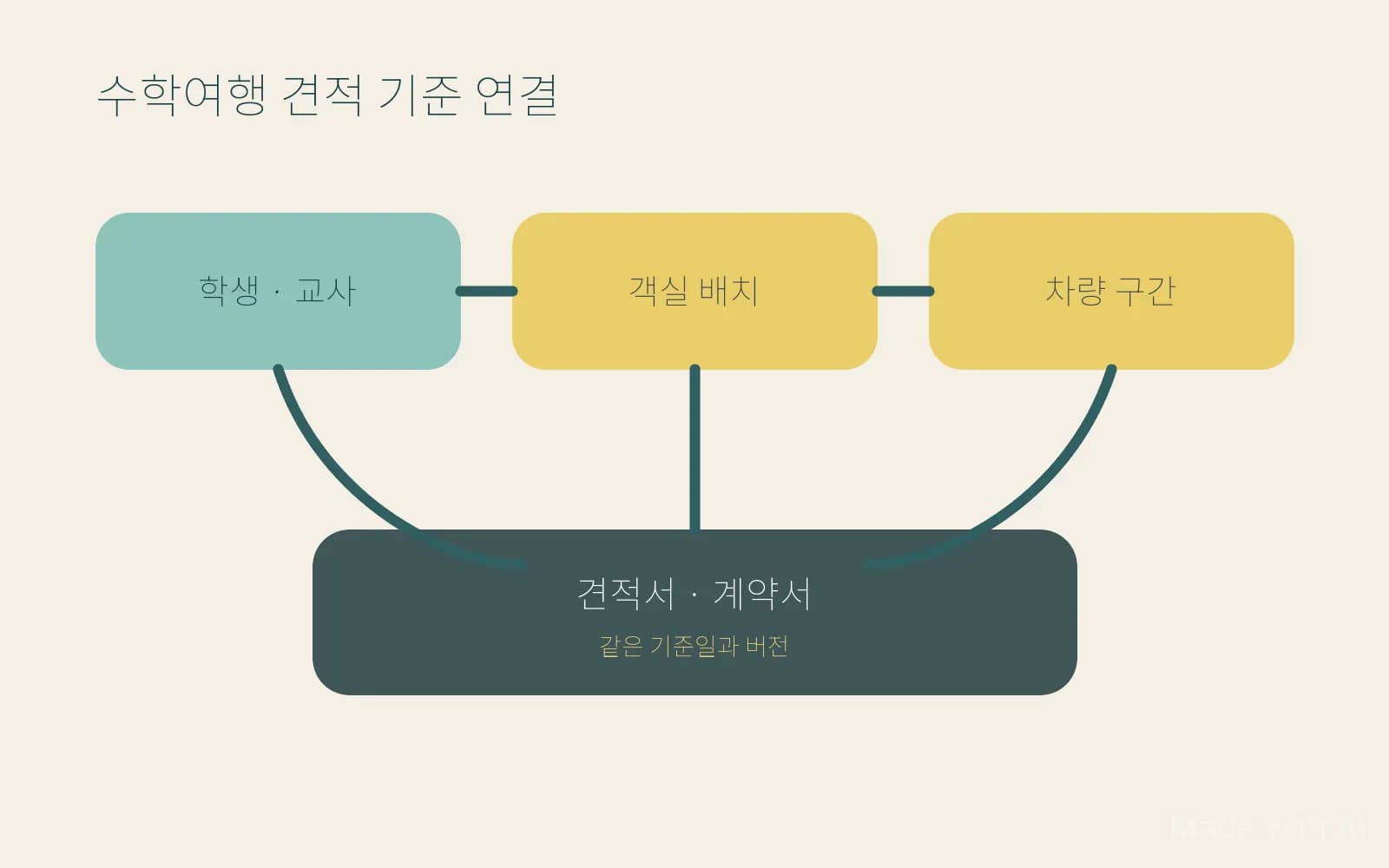 수학여행 준비에서 학생과 교사 인원을 객실·차량·계약에 연결한 도해