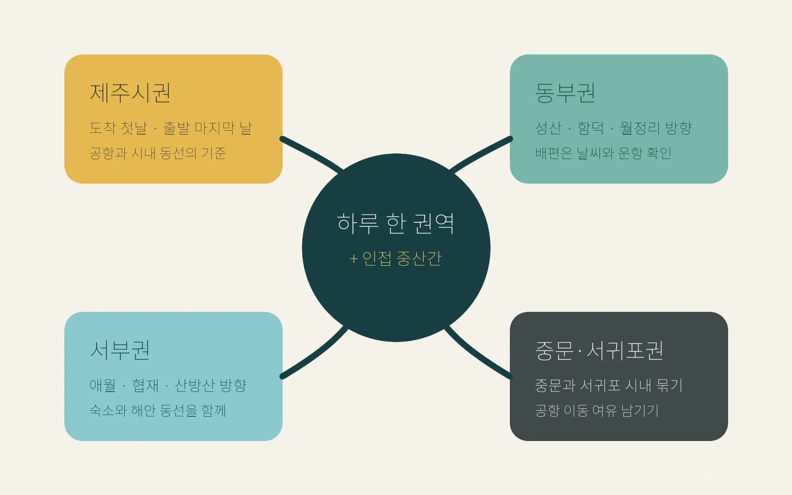 제주여행사일정을 제주시권 서부권 동부권 중문서귀포권으로 나눈 권역 도해