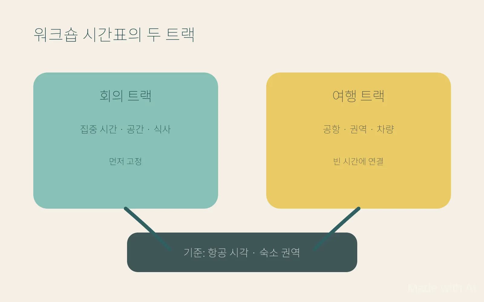 제주 워크숍의 회의 집중 시간과 권역 이동 시간을 분리한 두 트랙 도해