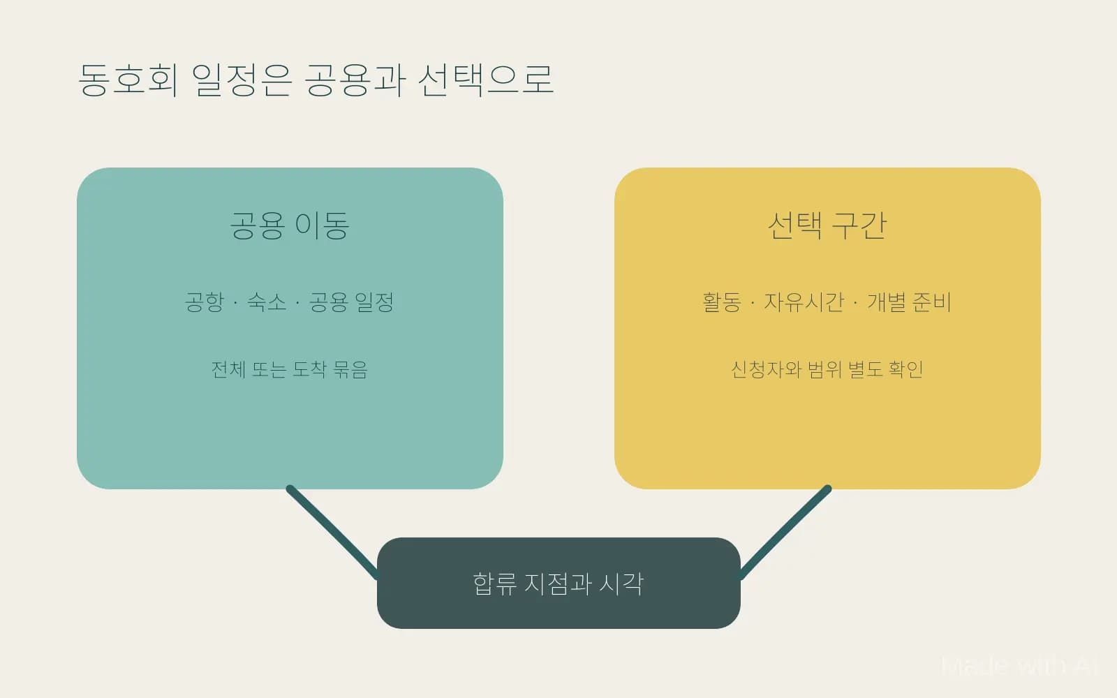 동호회 여행의 공용 구간과 선택 구간을 두 갈래로 나눈 도해