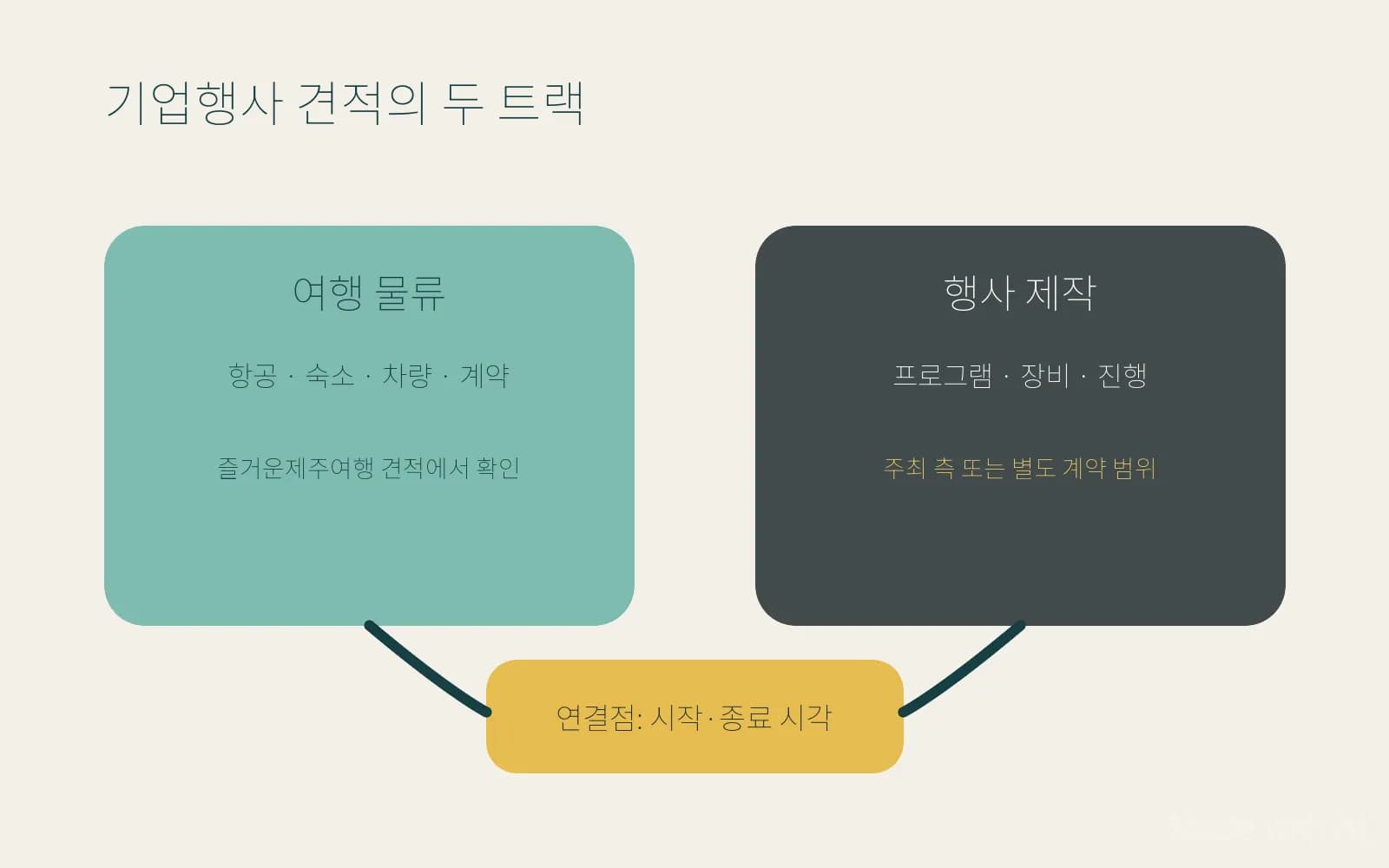 제주 기업행사의 행사 제작과 여행 물류 범위를 분리한 두 트랙 도해